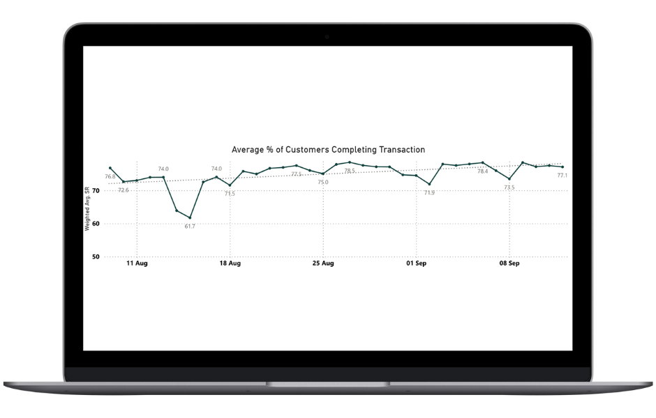Average % of Customers Completing Transaction - Neosurf