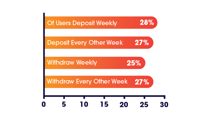 Player willingness to use a budget Figure 3: Player willingness to use a budget