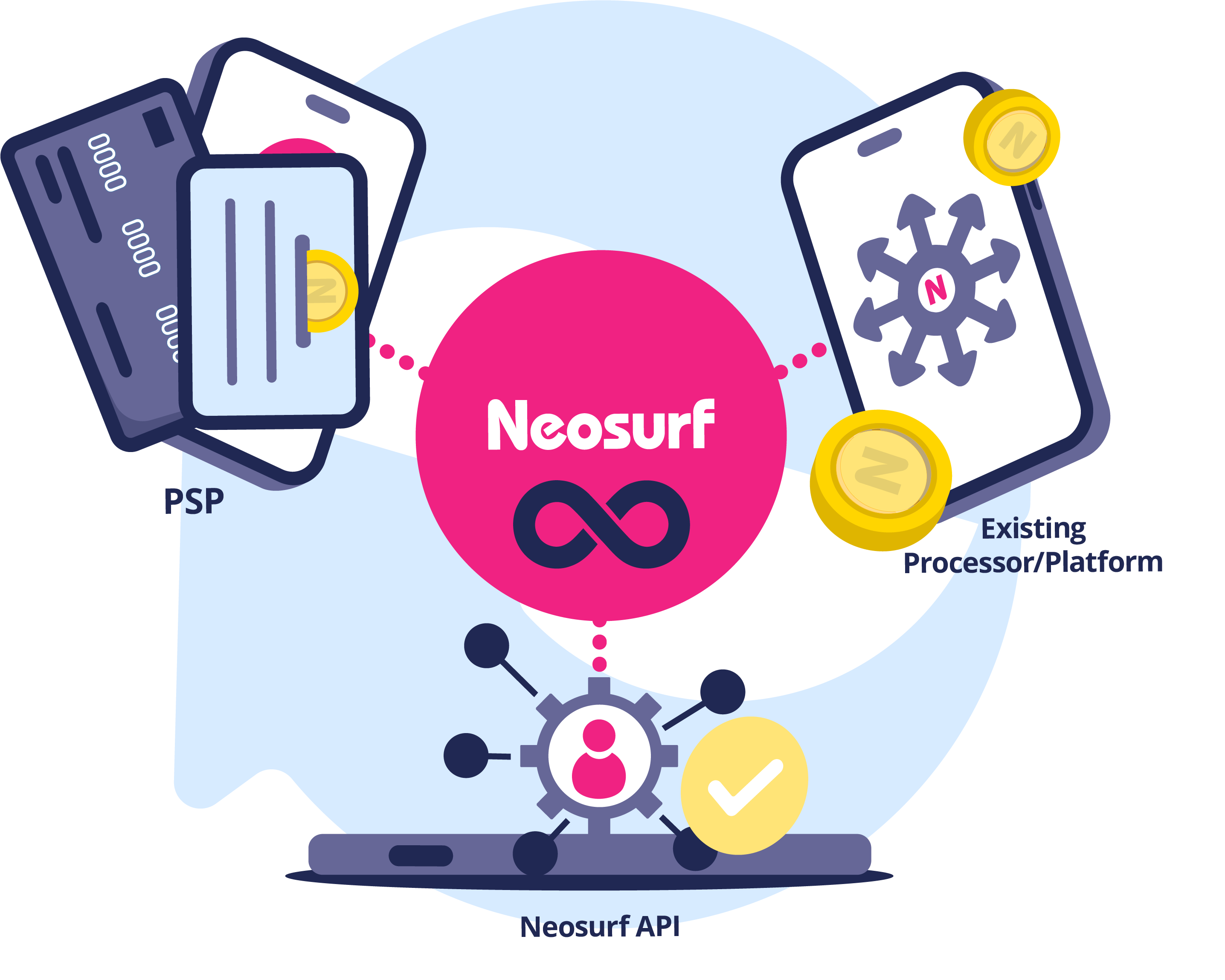 Illustration showing three ways to partner with Neosurf as merchant, PSP or a reseller